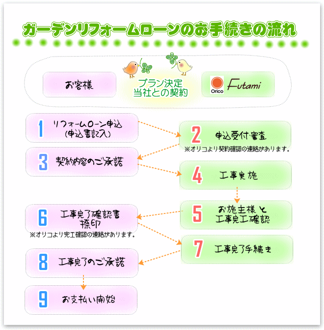 ガーデンリフォームローンのお手続きの流れ