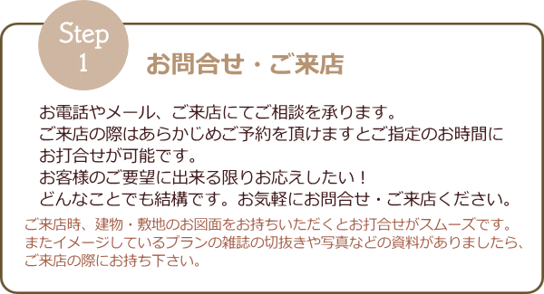 ≪①お問合せ・ご来店≫　お電話やメール・ご来店にてご相談を承ります。ご来店の際にはあらかじめご予約を頂けますとご指定のお時間にお打合せが可能です。お客様のご要望に出来る限りお応えしたい！どんなことでも結構です。お気軽にお問合せください。※ご来店時に建物・敷地のお図面をお持ちいただくとお打合せがスムーズです。またイメージしているプランの雑誌の切抜きや写真などの資料がありましたらご一緒にお持ち下さい。