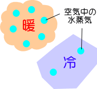 冷と暖の空気中の水蒸気