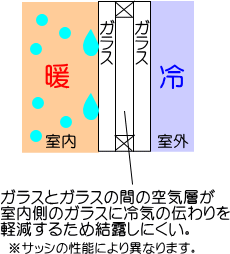 複層ガラス