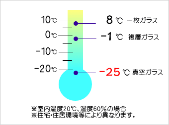 ガラス別外気温度の比較